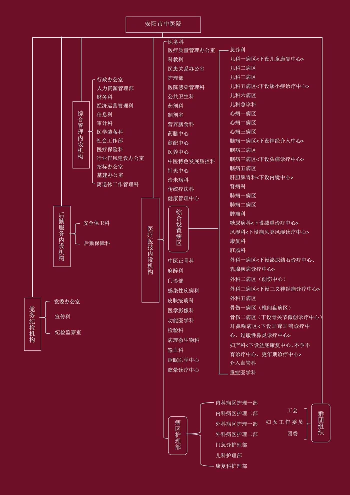 安陽(yáng)市中醫(yī)院機(jī)構(gòu)示意圖